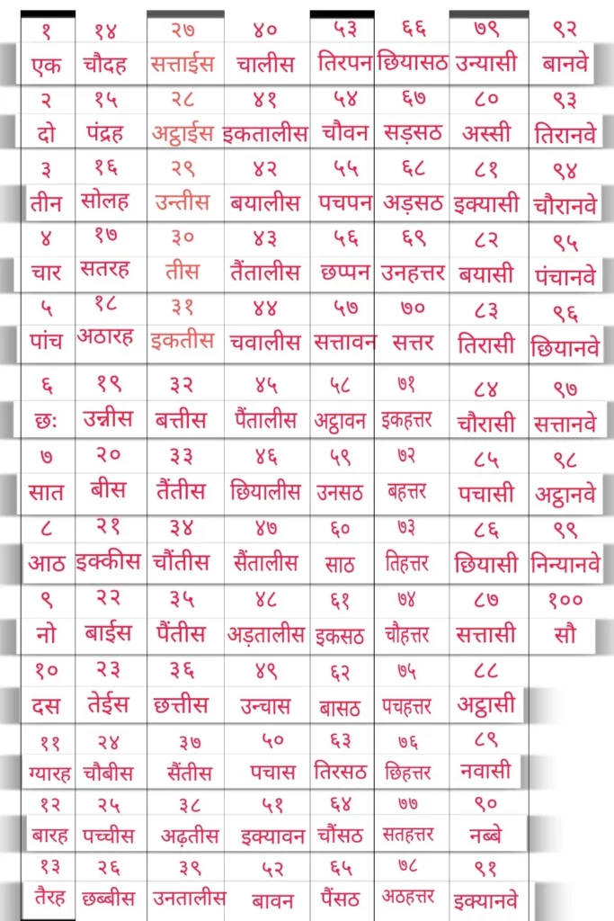 Hindi ginti 1 to 100